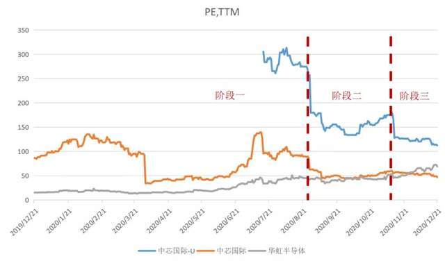 中芯国际最新估值揭示集成电路产业未来风向标